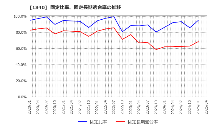 1840 (株)土屋ホールディングス: 固定比率、固定長期適合率の推移