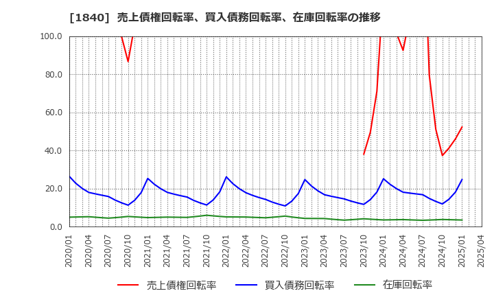1840 (株)土屋ホールディングス: 売上債権回転率、買入債務回転率、在庫回転率の推移