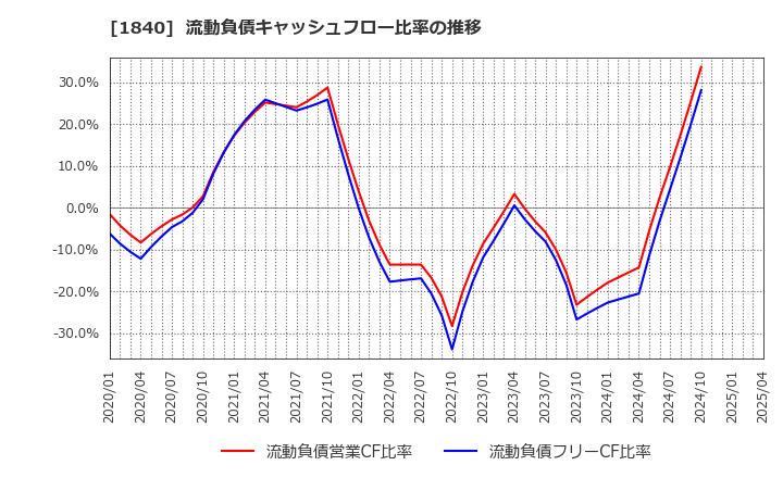 1840 (株)土屋ホールディングス: 流動負債キャッシュフロー比率の推移