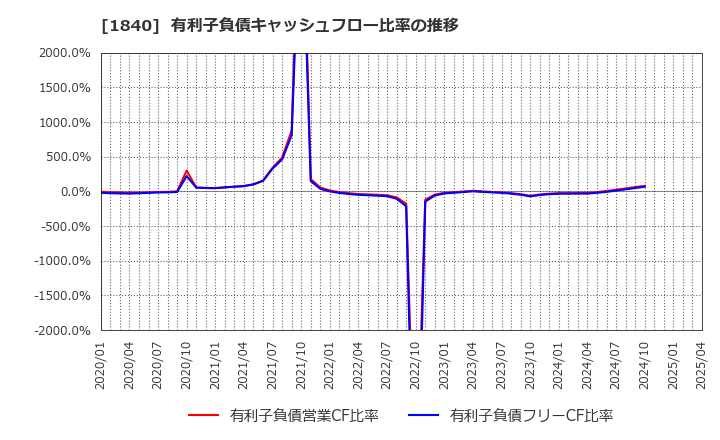 1840 (株)土屋ホールディングス: 有利子負債キャッシュフロー比率の推移