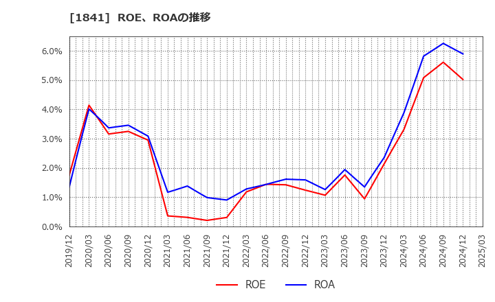 1841 サンユー建設(株): ROE、ROAの推移