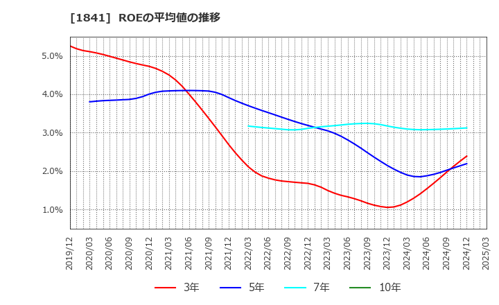 1841 サンユー建設(株): ROEの平均値の推移