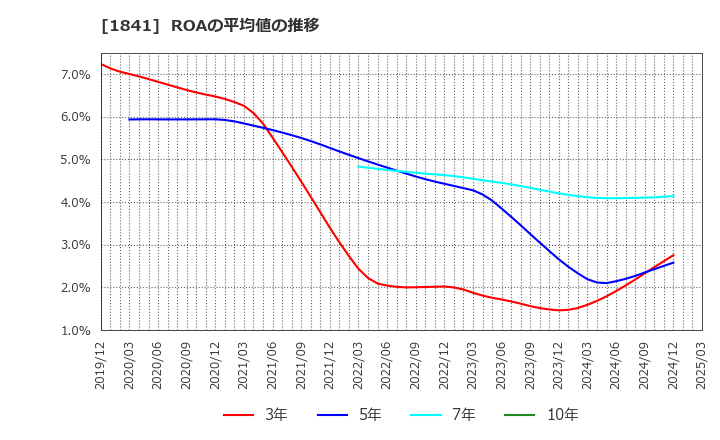 1841 サンユー建設(株): ROAの平均値の推移