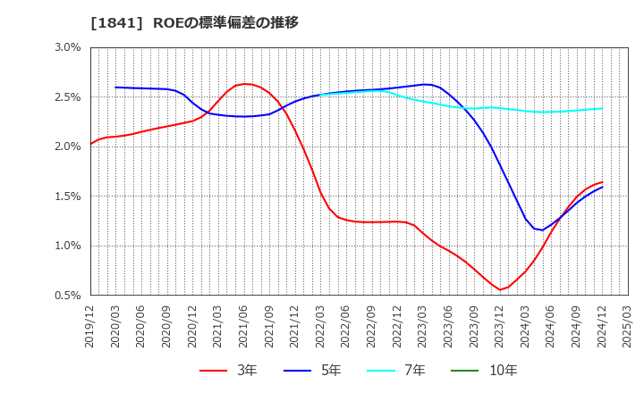 1841 サンユー建設(株): ROEの標準偏差の推移