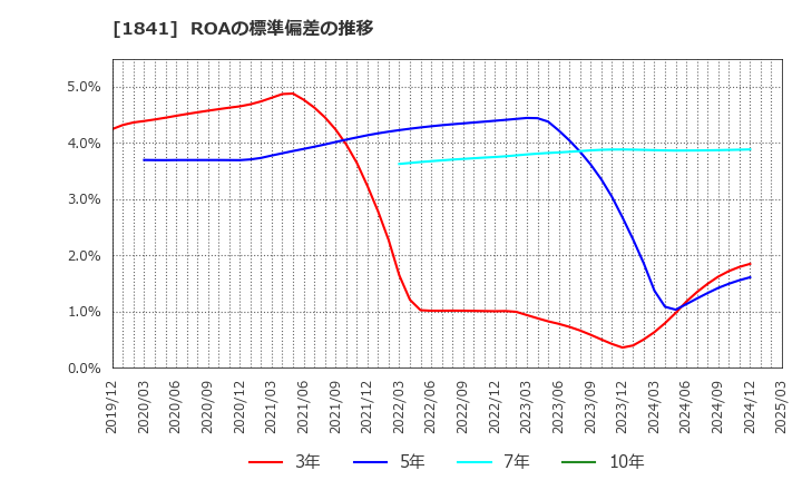 1841 サンユー建設(株): ROAの標準偏差の推移