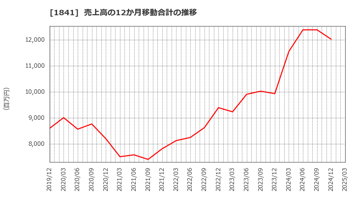 1841 サンユー建設(株): 売上高の12か月移動合計の推移