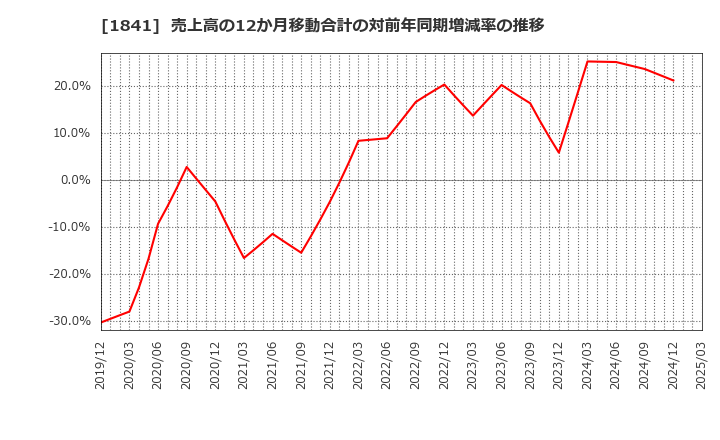 1841 サンユー建設(株): 売上高の12か月移動合計の対前年同期増減率の推移