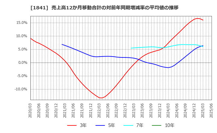 1841 サンユー建設(株): 売上高12か月移動合計の対前年同期増減率の平均値の推移