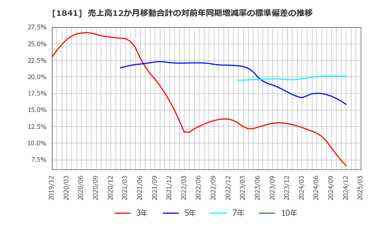 1841 サンユー建設(株): 売上高12か月移動合計の対前年同期増減率の標準偏差の推移