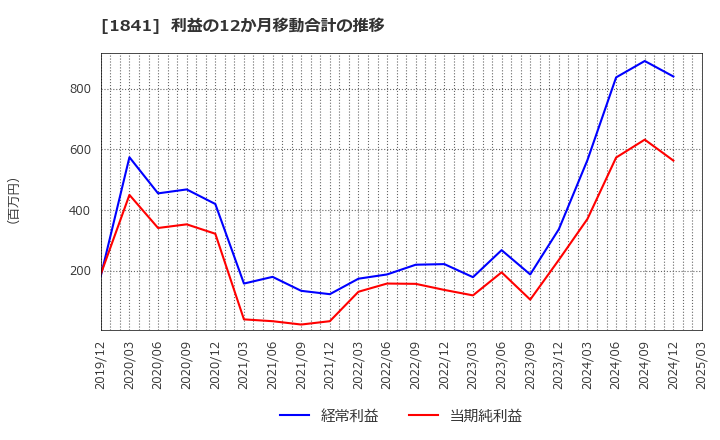 1841 サンユー建設(株): 利益の12か月移動合計の推移