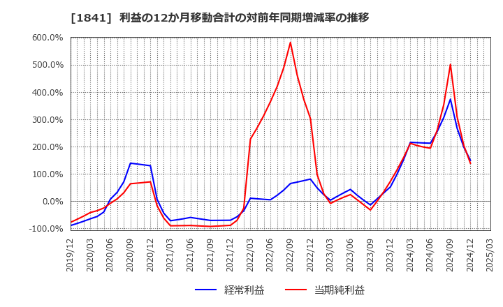 1841 サンユー建設(株): 利益の12か月移動合計の対前年同期増減率の推移