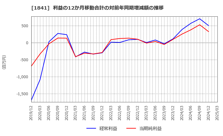 1841 サンユー建設(株): 利益の12か月移動合計の対前年同期増減額の推移