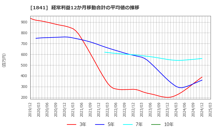 1841 サンユー建設(株): 経常利益12か月移動合計の平均値の推移