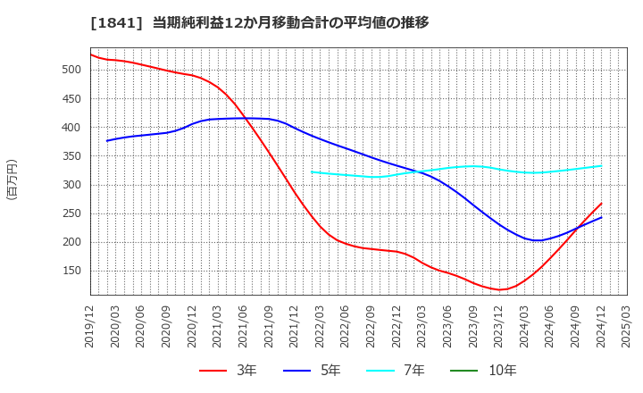 1841 サンユー建設(株): 当期純利益12か月移動合計の平均値の推移