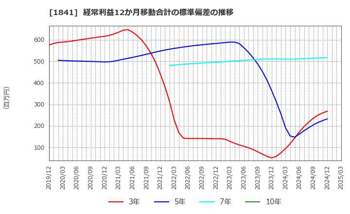 1841 サンユー建設(株): 経常利益12か月移動合計の標準偏差の推移