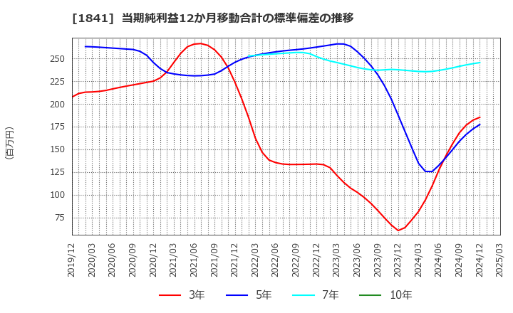 1841 サンユー建設(株): 当期純利益12か月移動合計の標準偏差の推移