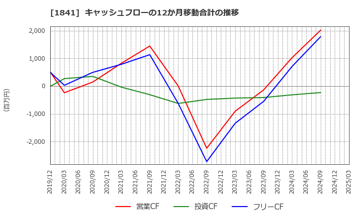 1841 サンユー建設(株): キャッシュフローの12か月移動合計の推移