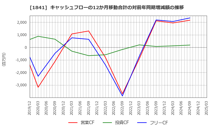 1841 サンユー建設(株): キャッシュフローの12か月移動合計の対前年同期増減額の推移