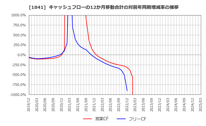 1841 サンユー建設(株): キャッシュフローの12か月移動合計の対前年同期増減率の推移