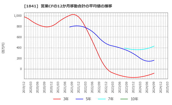 1841 サンユー建設(株): 営業CFの12か月移動合計の平均値の推移