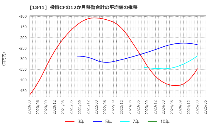 1841 サンユー建設(株): 投資CFの12か月移動合計の平均値の推移