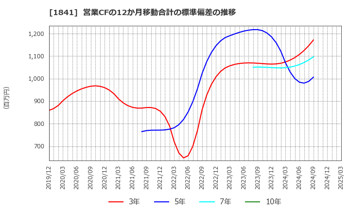 1841 サンユー建設(株): 営業CFの12か月移動合計の標準偏差の推移