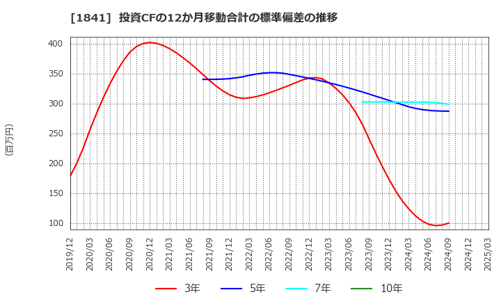 1841 サンユー建設(株): 投資CFの12か月移動合計の標準偏差の推移