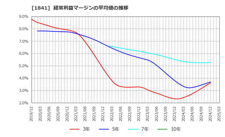 1841 サンユー建設(株): 経常利益マージンの平均値の推移