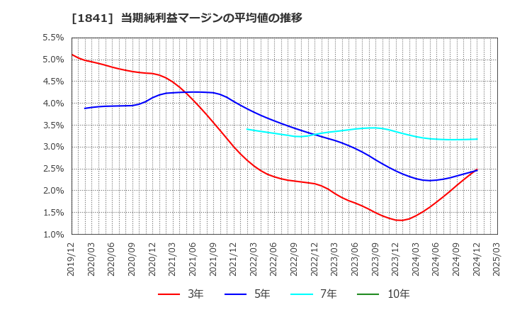 1841 サンユー建設(株): 当期純利益マージンの平均値の推移