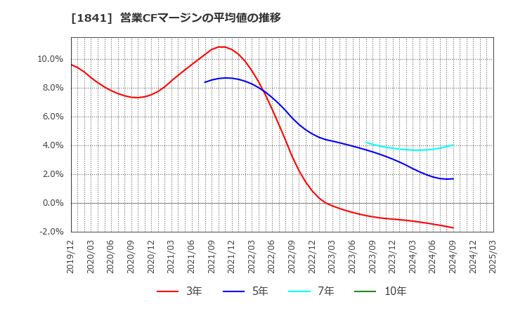1841 サンユー建設(株): 営業CFマージンの平均値の推移