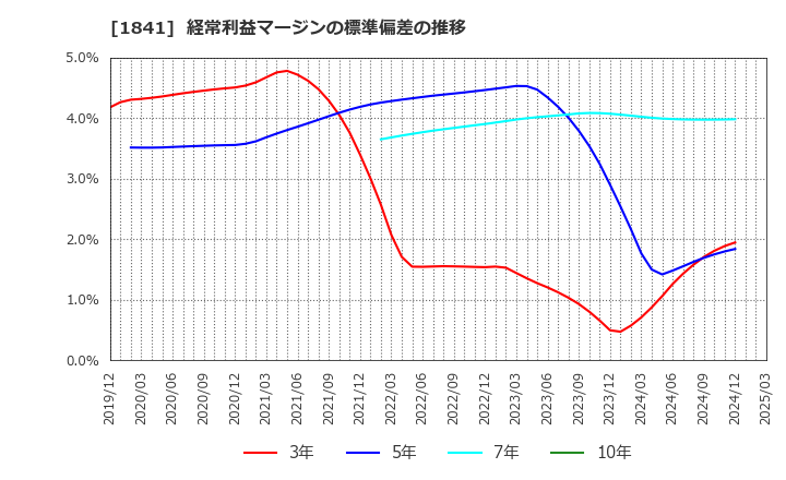 1841 サンユー建設(株): 経常利益マージンの標準偏差の推移