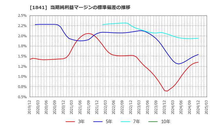 1841 サンユー建設(株): 当期純利益マージンの標準偏差の推移