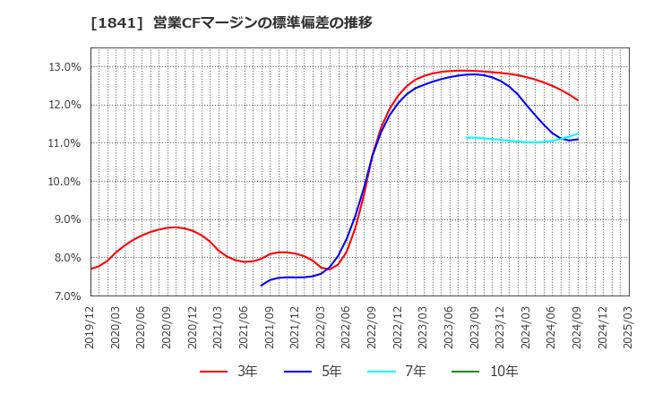 1841 サンユー建設(株): 営業CFマージンの標準偏差の推移