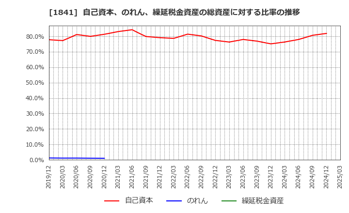 1841 サンユー建設(株): 自己資本、のれん、繰延税金資産の総資産に対する比率の推移