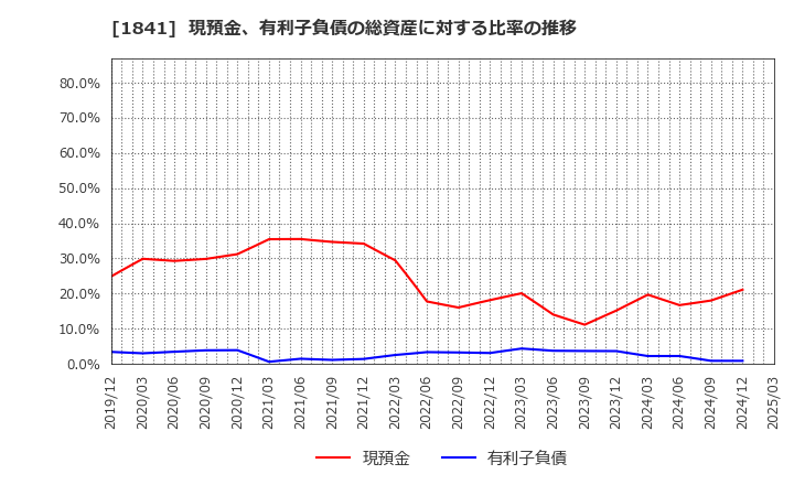 1841 サンユー建設(株): 現預金、有利子負債の総資産に対する比率の推移