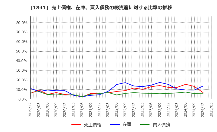1841 サンユー建設(株): 売上債権、在庫、買入債務の総資産に対する比率の推移