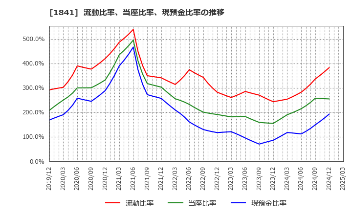 1841 サンユー建設(株): 流動比率、当座比率、現預金比率の推移
