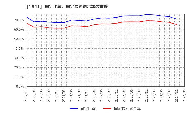 1841 サンユー建設(株): 固定比率、固定長期適合率の推移