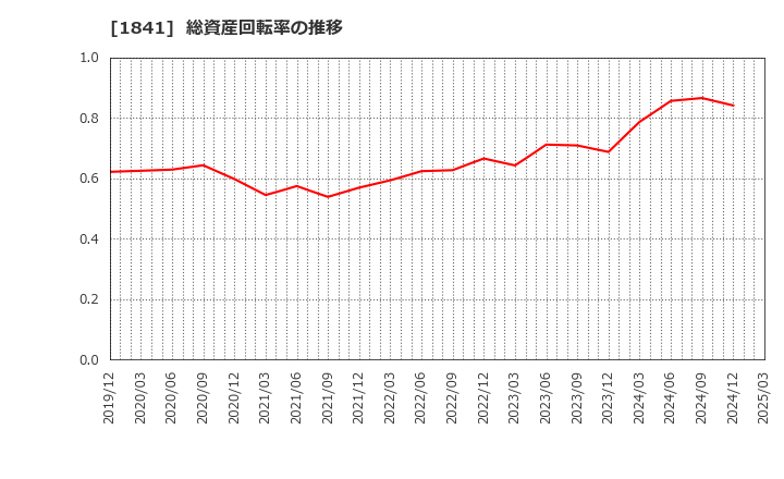 1841 サンユー建設(株): 総資産回転率の推移