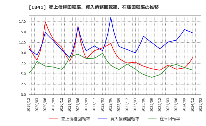1841 サンユー建設(株): 売上債権回転率、買入債務回転率、在庫回転率の推移