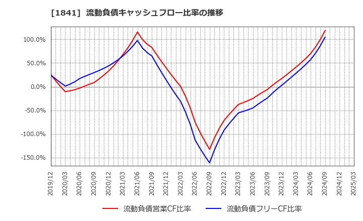 1841 サンユー建設(株): 流動負債キャッシュフロー比率の推移