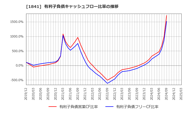1841 サンユー建設(株): 有利子負債キャッシュフロー比率の推移