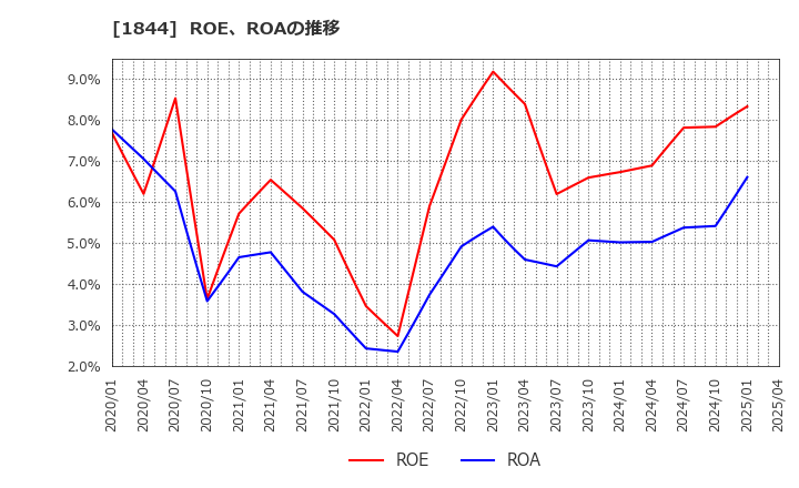 1844 (株)大盛工業: ROE、ROAの推移