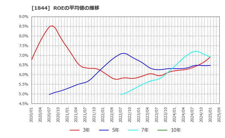 1844 (株)大盛工業: ROEの平均値の推移