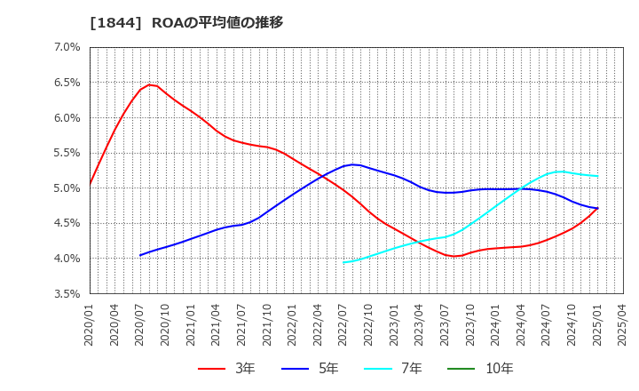 1844 (株)大盛工業: ROAの平均値の推移