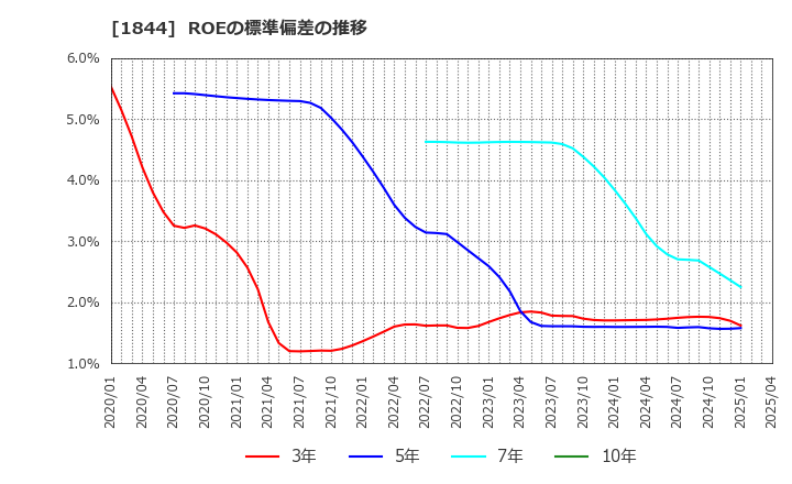1844 (株)大盛工業: ROEの標準偏差の推移
