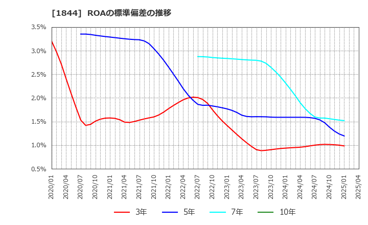 1844 (株)大盛工業: ROAの標準偏差の推移