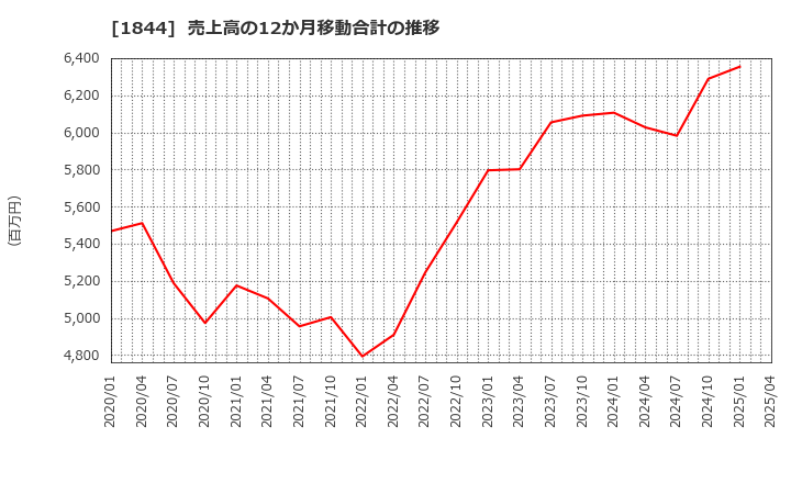 1844 (株)大盛工業: 売上高の12か月移動合計の推移