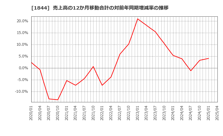 1844 (株)大盛工業: 売上高の12か月移動合計の対前年同期増減率の推移