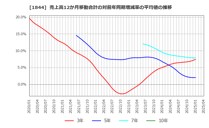 1844 (株)大盛工業: 売上高12か月移動合計の対前年同期増減率の平均値の推移